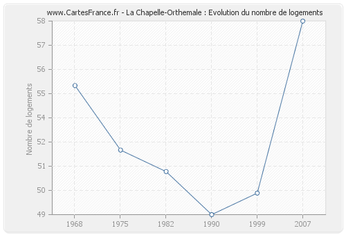 La Chapelle-Orthemale : Evolution du nombre de logements